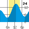 Rocky Point tide chart for Sunday, November 24, 2024