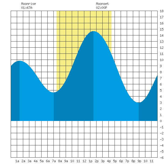 Rocky Point tide chart for Monday, November 25, 2024
