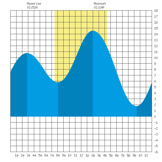 Rocky Point tide chart for Tuesday, November 26, 2024