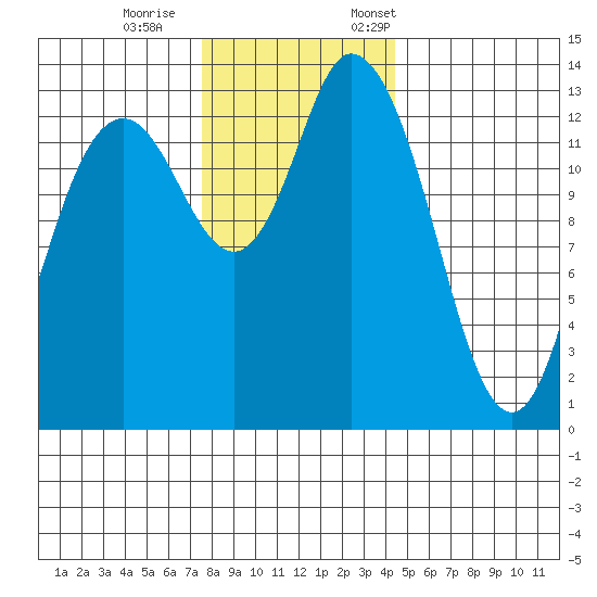 Rocky Point tide chart for Wednesday, November 27, 2024