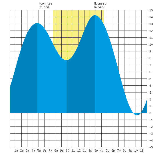 Rocky Point tide chart for Thursday, November 28, 2024
