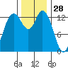 Rocky Point tide chart for Thursday, November 28, 2024