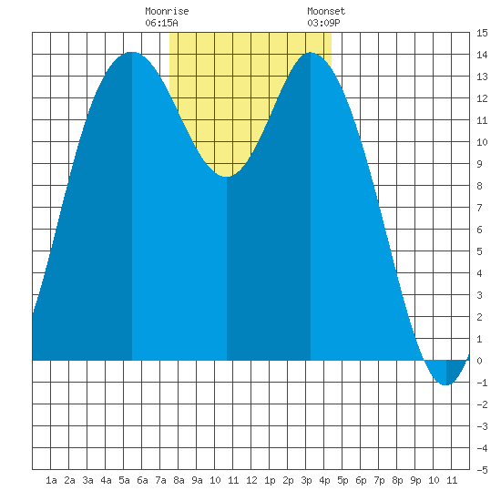 Rocky Point tide chart for Friday, November 29, 2024