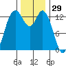 Rocky Point tide chart for Friday, November 29, 2024
