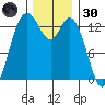 Rocky Point tide chart for Saturday, November 30, 2024