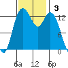 Rocky Point tide chart for Sunday, November 3, 2024