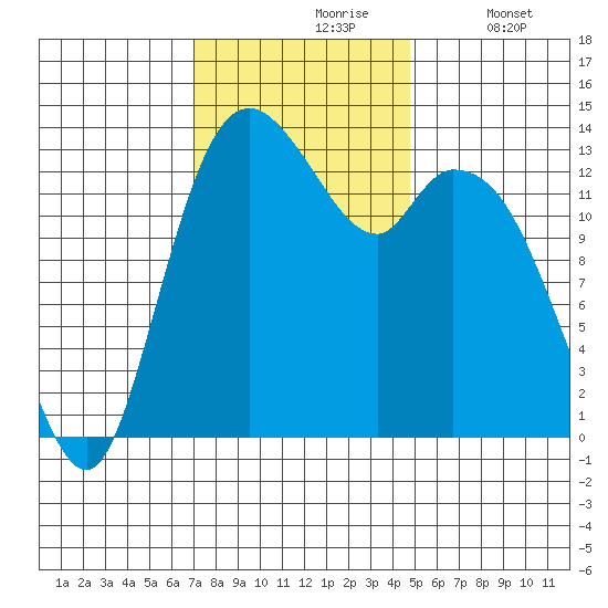 Rocky Point tide chart for Wednesday, November 6, 2024