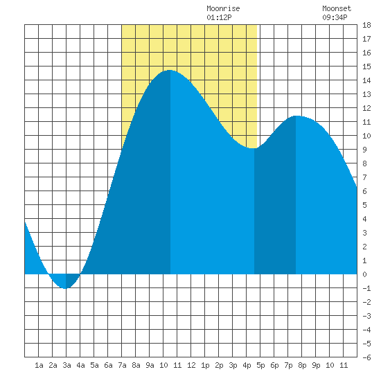 Rocky Point tide chart for Thursday, November 7, 2024