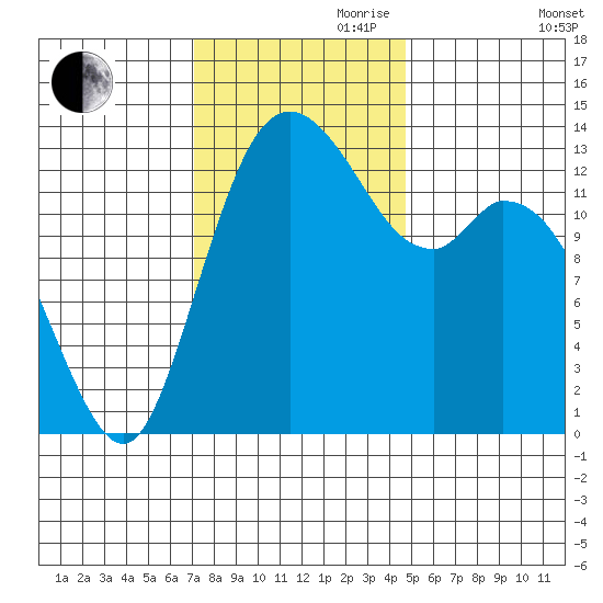 Rocky Point tide chart for Friday, November 8, 2024