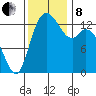 Rocky Point tide chart for Friday, November 8, 2024