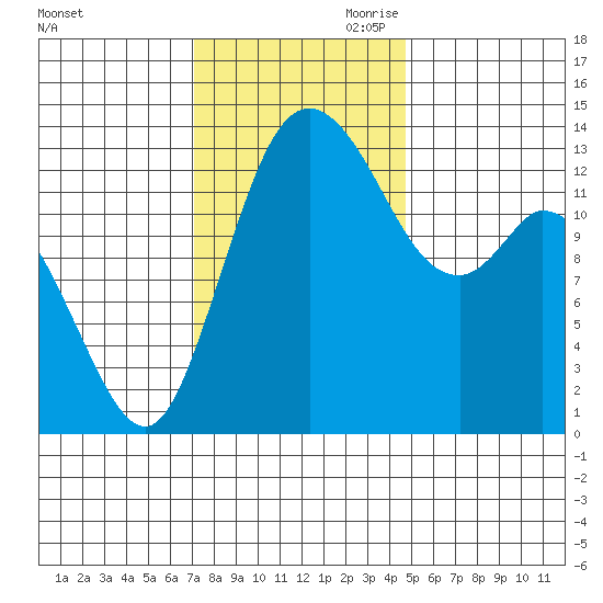 Rocky Point tide chart for Saturday, November 9, 2024