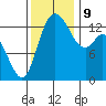 Rocky Point tide chart for Saturday, November 9, 2024
