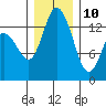 Rocky Point tide chart for Tuesday, December 10, 2024