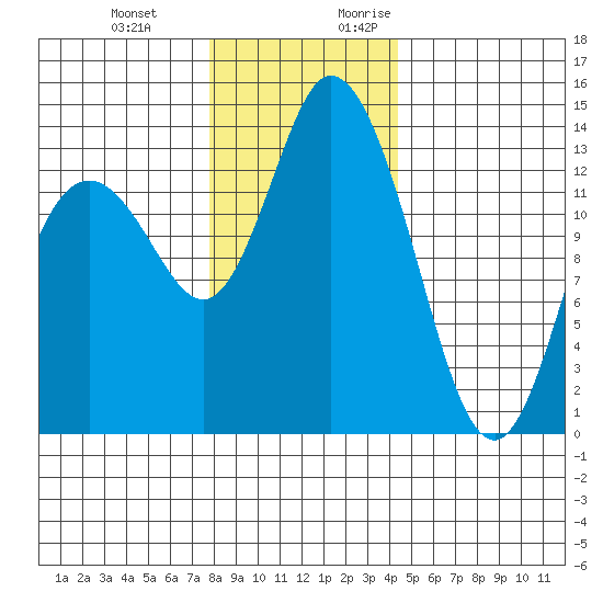 Rocky Point tide chart for Wednesday, December 11, 2024