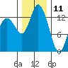 Rocky Point tide chart for Wednesday, December 11, 2024