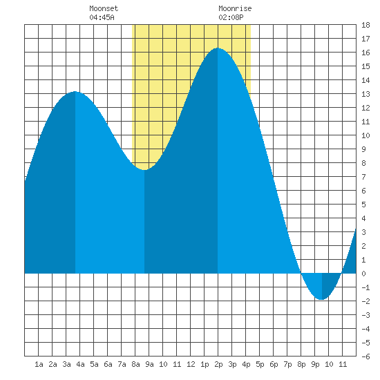 Rocky Point tide chart for Thursday, December 12, 2024
