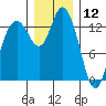 Rocky Point tide chart for Thursday, December 12, 2024
