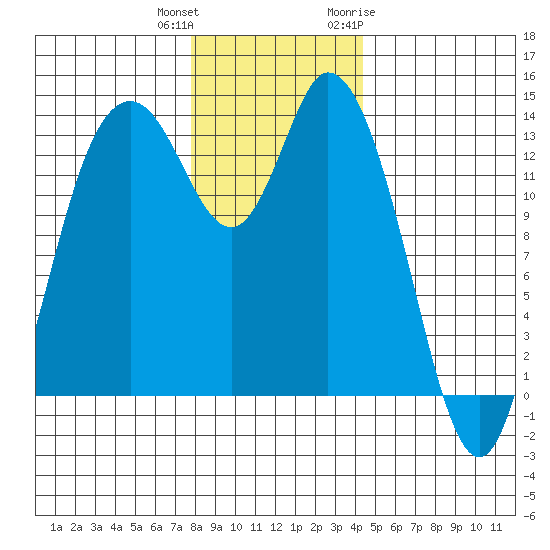 Rocky Point tide chart for Friday, December 13, 2024