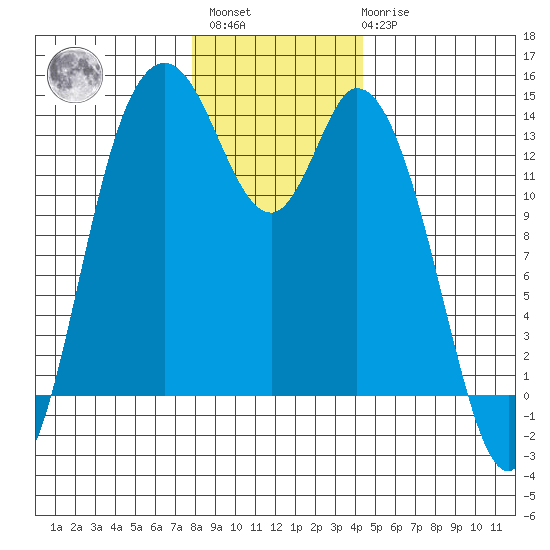 Rocky Point tide chart for Sunday, December 15, 2024