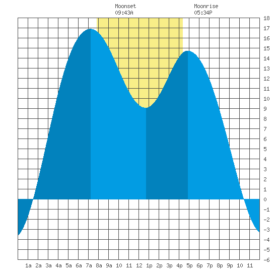 Rocky Point tide chart for Monday, December 16, 2024