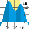 Rocky Point tide chart for Monday, December 16, 2024