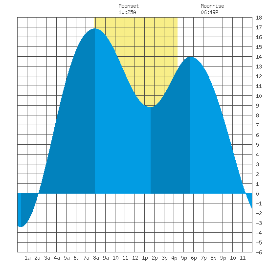 Rocky Point tide chart for Tuesday, December 17, 2024