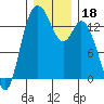 Rocky Point tide chart for Wednesday, December 18, 2024