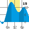 Rocky Point tide chart for Thursday, December 19, 2024