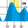 Rocky Point tide chart for Friday, December 20, 2024