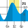 Rocky Point tide chart for Saturday, December 21, 2024
