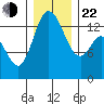 Rocky Point tide chart for Sunday, December 22, 2024