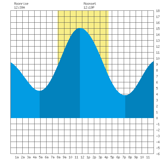 Rocky Point tide chart for Monday, December 23, 2024