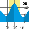 Rocky Point tide chart for Monday, December 23, 2024