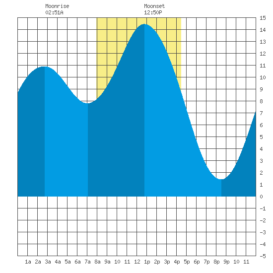 Rocky Point tide chart for Wednesday, December 25, 2024