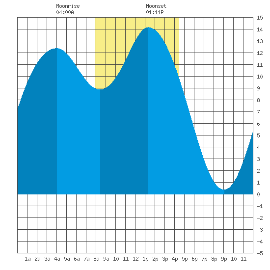 Rocky Point tide chart for Thursday, December 26, 2024