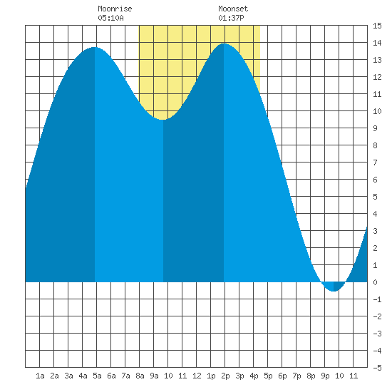 Rocky Point tide chart for Friday, December 27, 2024