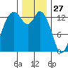 Rocky Point tide chart for Friday, December 27, 2024