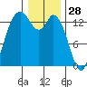 Rocky Point tide chart for Saturday, December 28, 2024