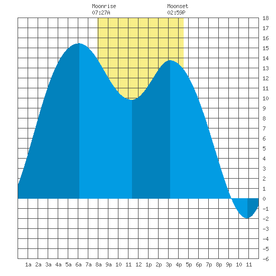 Rocky Point tide chart for Sunday, December 29, 2024