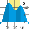 Rocky Point tide chart for Monday, December 2, 2024