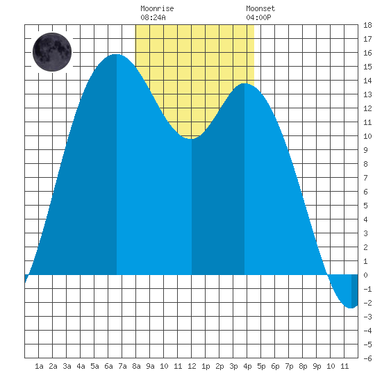 Rocky Point tide chart for Monday, December 30, 2024
