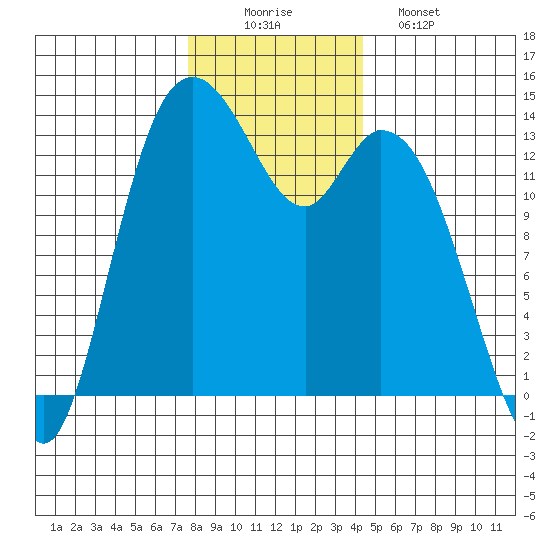 Rocky Point tide chart for Tuesday, December 3, 2024