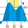 Rocky Point tide chart for Tuesday, December 3, 2024