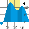 Rocky Point tide chart for Wednesday, December 4, 2024