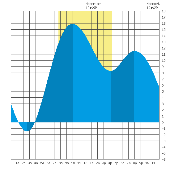 Rocky Point tide chart for Friday, December 6, 2024