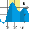 Rocky Point tide chart for Friday, December 6, 2024