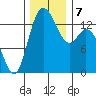 Rocky Point tide chart for Saturday, December 7, 2024