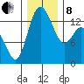 Rocky Point tide chart for Sunday, December 8, 2024