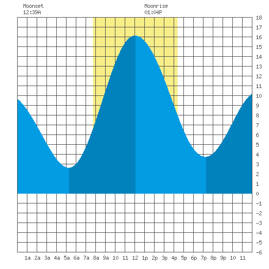 Rocky Point tide chart for Monday, December 9, 2024