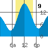 Rocky Point tide chart for Monday, December 9, 2024